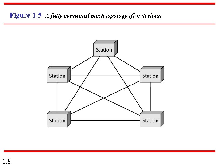 Figure 1. 5 A fully connected mesh topology (five devices) 1. 8 