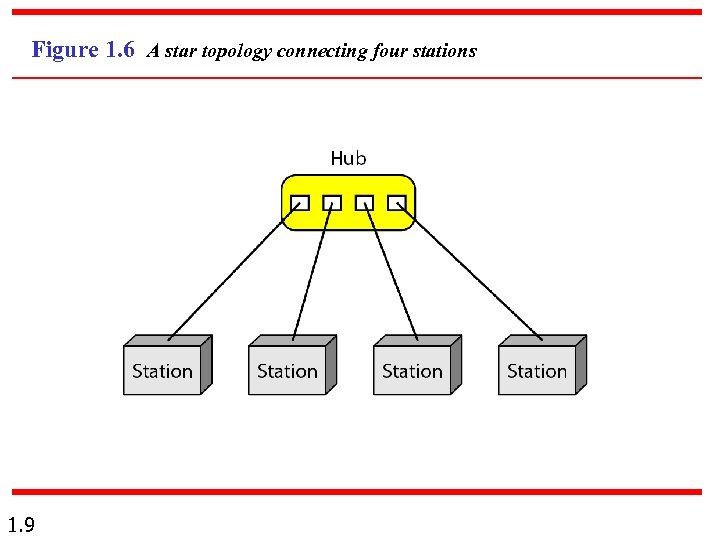 Figure 1. 6 A star topology connecting four stations 1. 9 