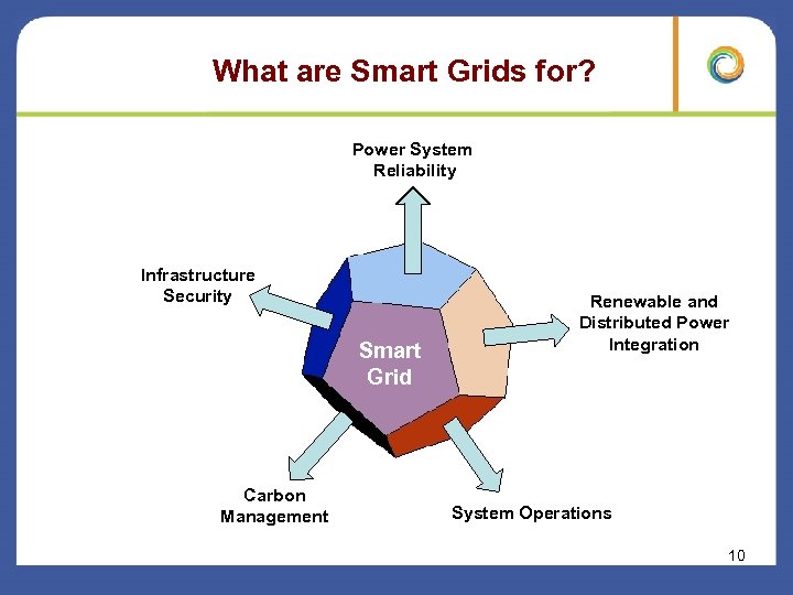 What are Smart Grids for? Power System Reliability Infrastructure Security Smart Grid Carbon Management