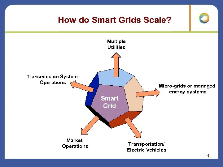 How do Smart Grids Scale? Multiple Utilities Transmission System Operations Micro-grids or managed energy