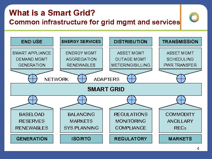 What is a Smart Grid? Common infrastructure for grid mgmt and services END USE