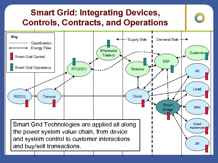 Smart Grid: Integrating Devices, Controls, Contracts, and Operations Key Supply Side Coordination Energy Flow