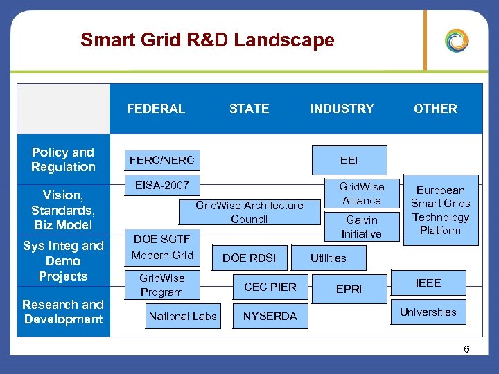 Smart Grid R&D Landscape FEDERAL Policy and Regulation Vision, Standards, Biz Model Sys Integ