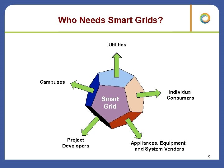 Who Needs Smart Grids? Utilities Campuses Smart Grid Project Developers Individual Consumers Appliances, Equipment,
