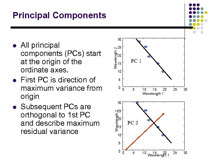 Principal Components l l 25 Wavelength 2 All principal components (PCs) start at the