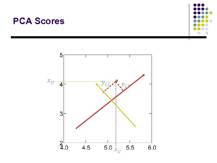 PCA Scores xi 2 yi, 1 yi, 2 xi 1 