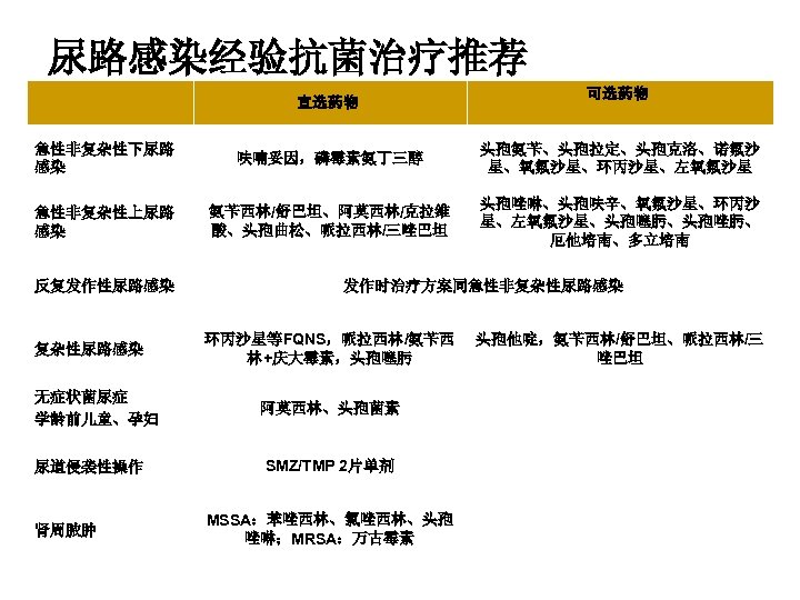 尿路感染经验抗菌治疗推荐 宜选药物 可选药物 急性非复杂性下尿路 感染 呋喃妥因，磷霉素氨丁三醇 头孢氨苄、头孢拉定、头孢克洛、诺氟沙 星、氧氟沙星、环丙沙星、左氧氟沙星 急性非复杂性上尿路 感染 氨苄西林/舒巴坦、阿莫西林/克拉维 酸、头孢曲松、哌拉西林/三唑巴坦 头孢唑啉、头孢呋辛、氧氟沙星、环丙沙 星、左氧氟沙星、头孢噻肟、头孢唑肟、