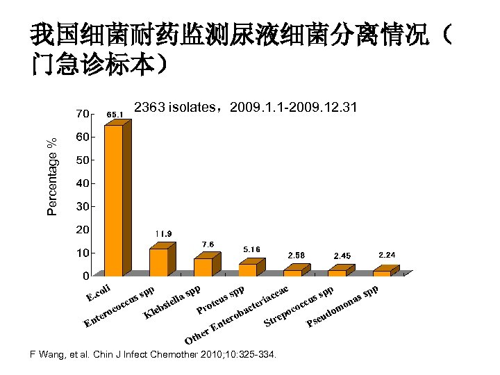 我国细菌耐药监测尿液细菌分离情况（ 门急诊标本） Percentage % 2363 isolates，2009. 1. 1 -2009. 12. 31 F Wang, et