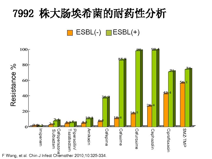 Resistance % 7992 株大肠埃希菌的耐药性分析 ESBL(+) ESBL(-) SMZ-TMP Ciprofloxacin Cephazolin Cefuroxime Cefaxime Cefepime Amikacin Piperacillin/