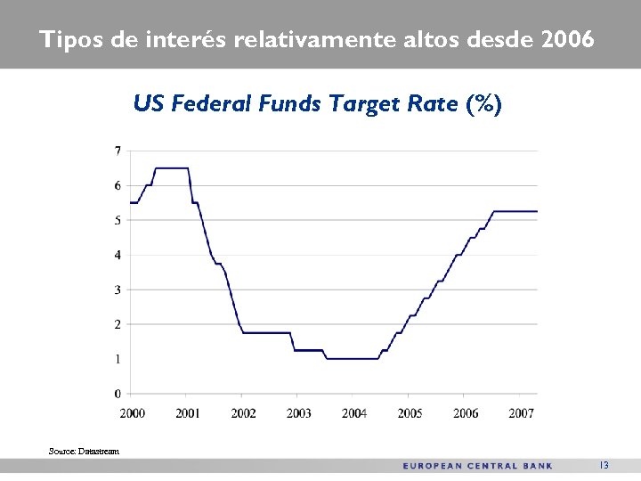 Tipos de interés relativamente altos desde 2006 US Federal Funds Target Rate (%) Source: