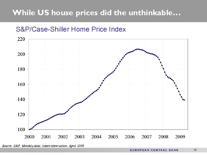 While US house prices did the unthinkable… S&P/Case-Shiller Home Price Index Source: S&P. Monthly