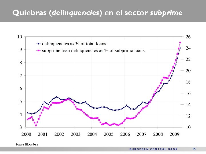 Quiebras (delinquencies) en el sector subprime Source: Bloomberg 15 