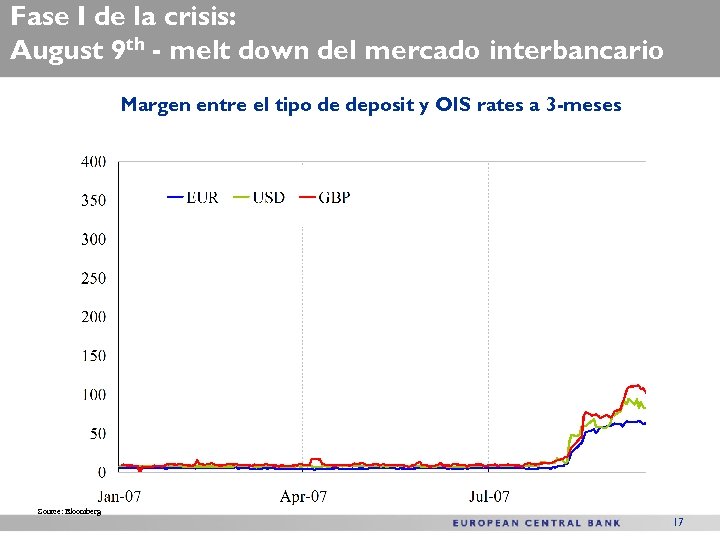Fase I de la crisis: August 9 th - melt down del mercado interbancario