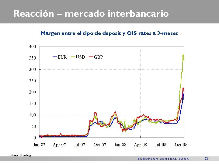Reacción – mercado interbancario Margen entre el tipo de deposit y OIS rates a