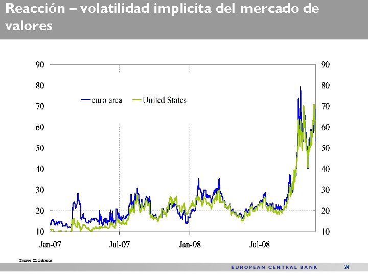 Reacción – volatilidad implicita del mercado de valores Source: Datastream 24 