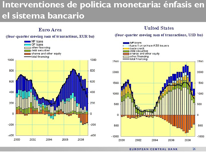 Interventiones de politica monetaria: énfasis en el sistema bancario Euro Area United States (four-quarter
