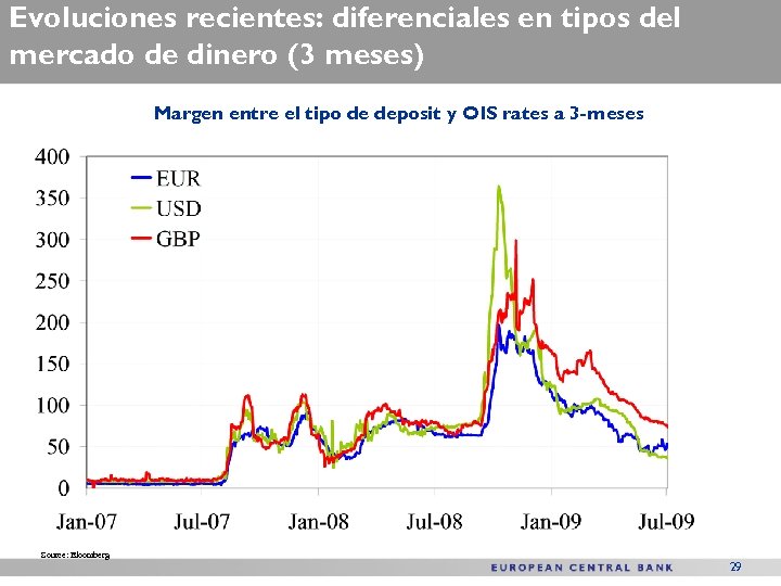 Evoluciones recientes: diferenciales en tipos del mercado de dinero (3 meses) Margen entre el