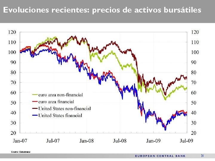 Evoluciones recientes: precios de activos bursátiles Source: Datastream 31 
