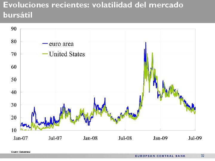 Evoluciones recientes: volatilidad del mercado bursátil Source: Datastream 32 