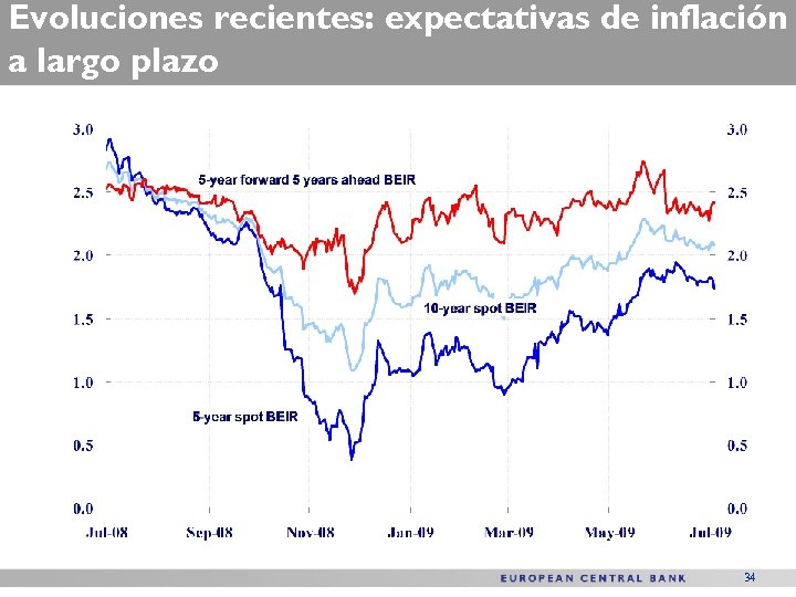 Evoluciones recientes: expectativas de inflación a largo plazo 34 