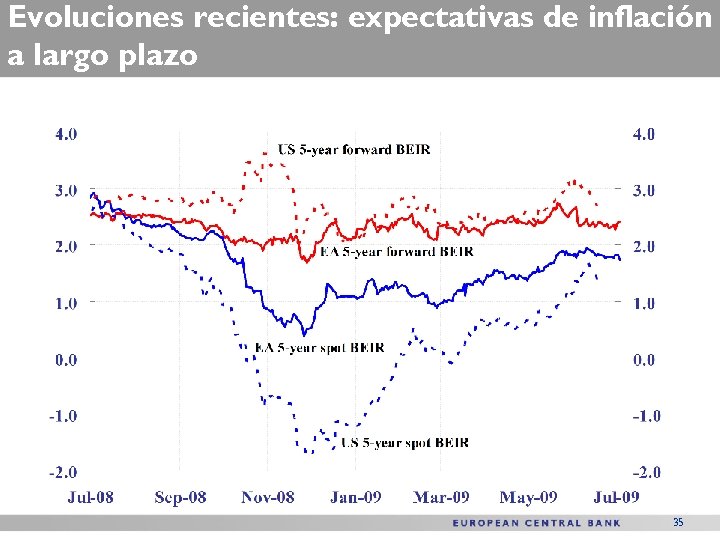 Evoluciones recientes: expectativas de inflación a largo plazo 35 