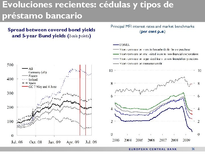 Evoluciones recientes: cédulas y tipos de préstamo bancario Spread between covered bond yields and
