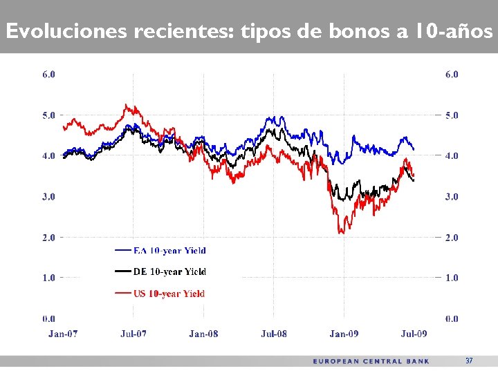 Evoluciones recientes: tipos de bonos a 10 -años 37 
