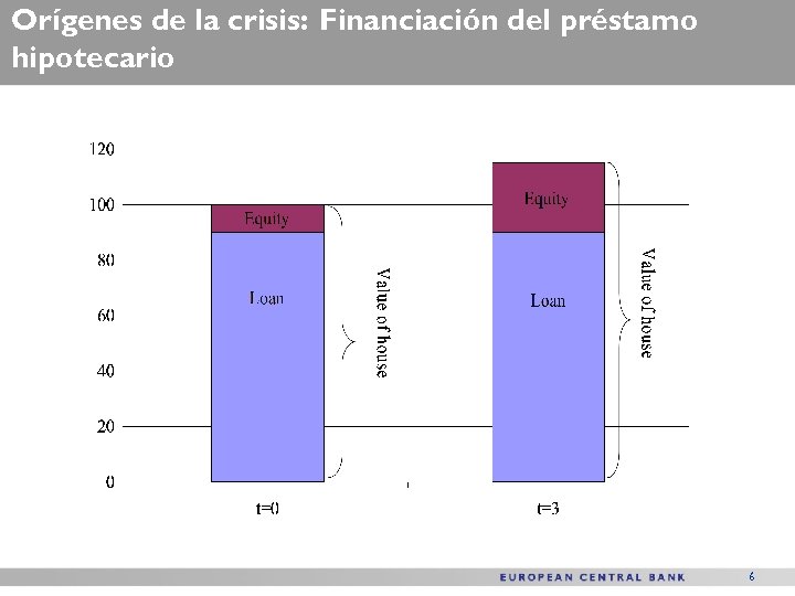 Orígenes de la crisis: Financiación del préstamo hipotecario 6 