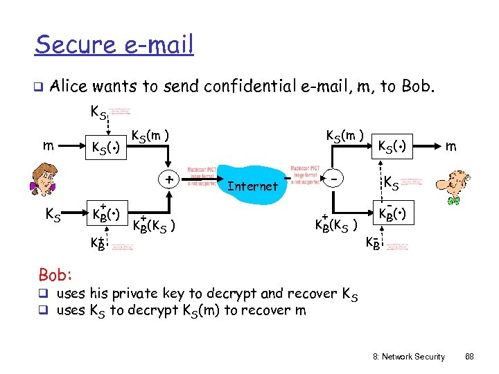 Secure e-mail q Alice wants to send confidential e-mail, m, to Bob. KS m