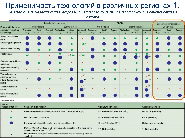 Применимость технологий в различных регионах 1. Selected illustrative technologies, emphasis on advanced systems, the