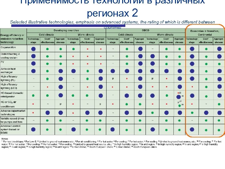 Применимость технологий в различных регионах 2 Selected illustrative technologies, emphasis on advanced systems, the