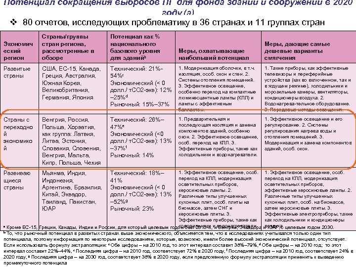 Потенциал сокращения выбросов ПГ для фонда зданий и сооружений в 2020 году (а) v