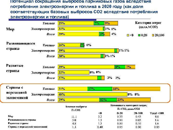 Снижение парниковых газов