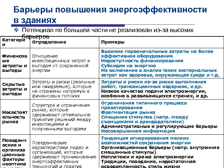 Барьеры повышения энергоэффективности в зданиях v Потенциал по большей части не реализован из-за высоких