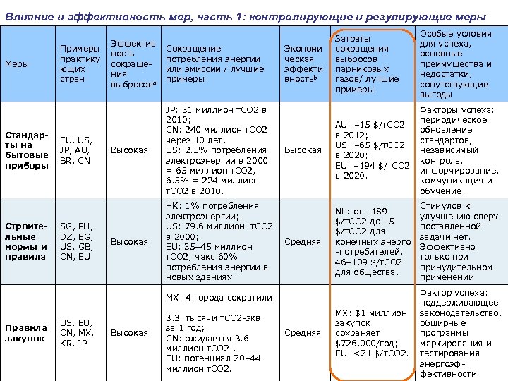 Влияние и эффективность мер, часть 1: контролирующие и регулирующие меры Меры Стандарты на бытовые