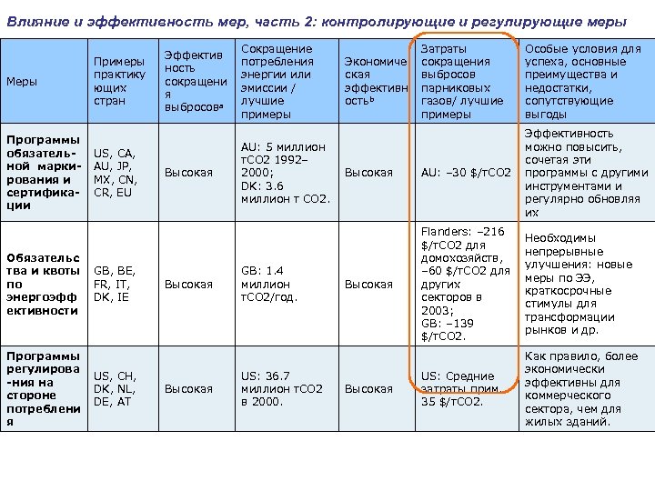 Влияние и эффективность мер, часть 2: контролирующие и регулирующие меры Меры Программы обязательной маркирования