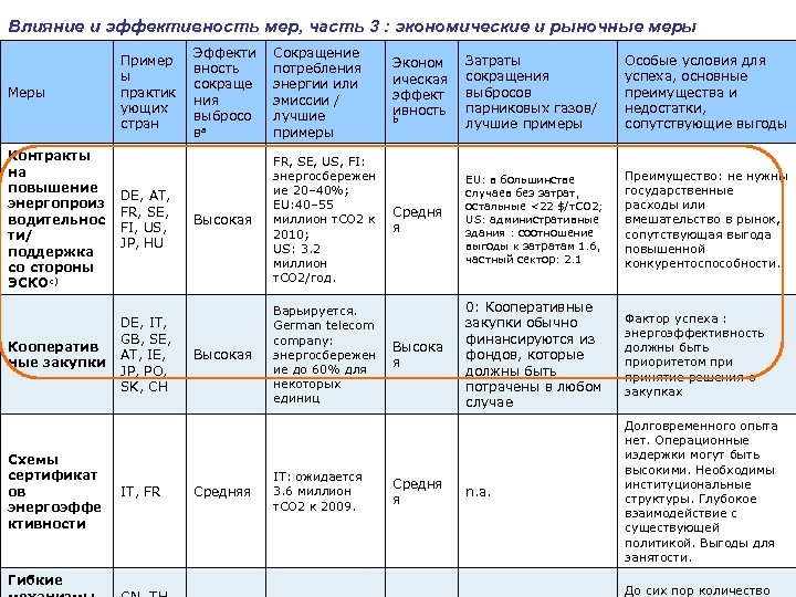 Влияние и эффективность мер, часть 3 : экономические и рыночные меры Меры Контракты на