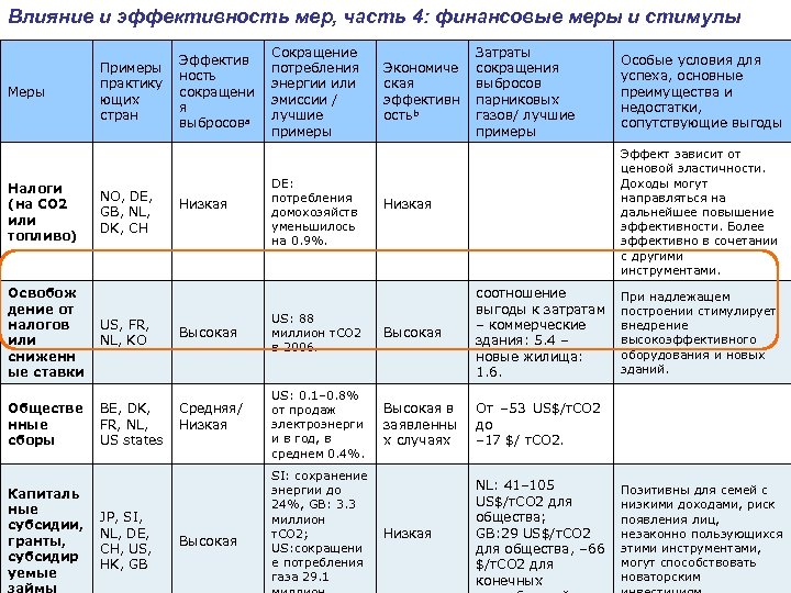 Влияние и эффективность мер, часть 4: финансовые меры и стимулы Меры Налоги (на CO