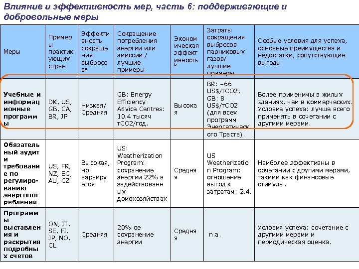 Влияние и эффективность мер, часть 6: поддерживающие и добровольные меры Меры Учебные и информац