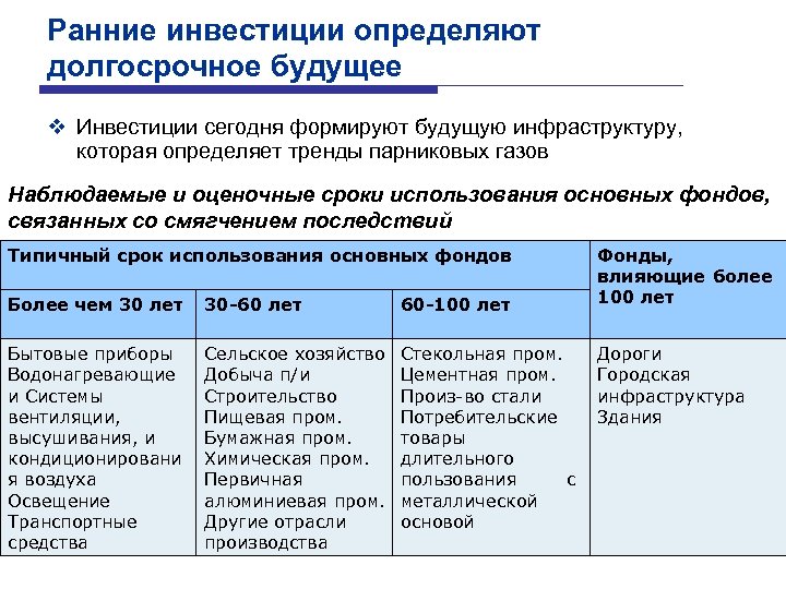 Ранние инвестиции определяют долгосрочное будущее v Инвестиции сегодня формируют будущую инфраструктуру, которая определяет тренды