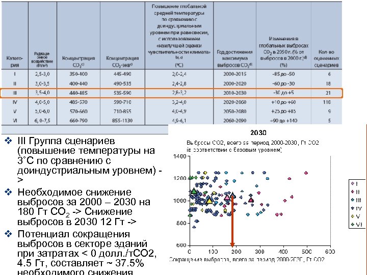 v III Группа сценариев (повышение температуры на 3˚C по сравнению с доиндустриальным уровнем) >