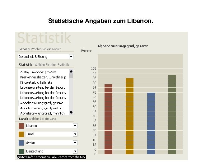 Statistische Angaben zum Libanon. 