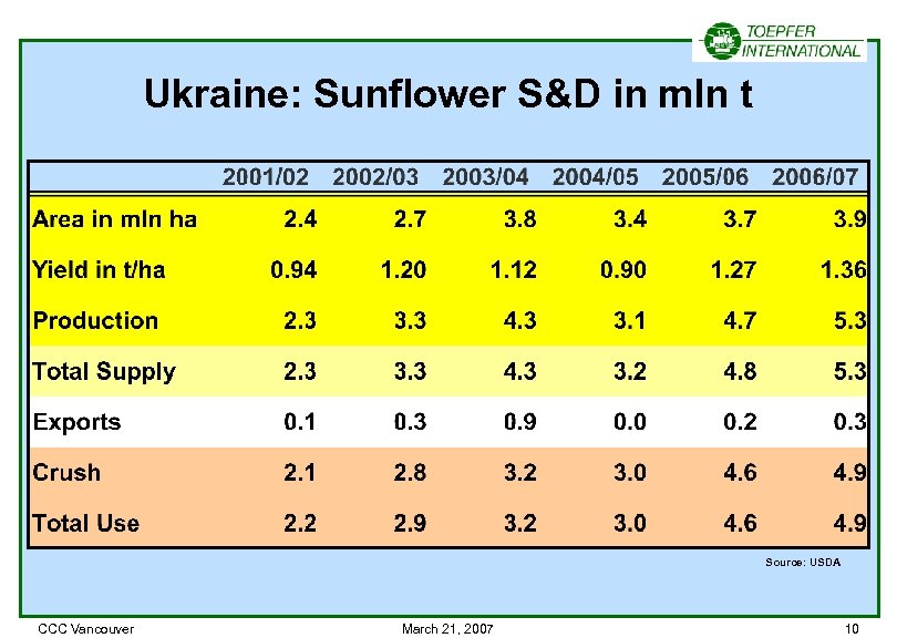 Ukraine: Sunflower S&D in mln t Source: USDA CCC Vancouver March 21, 2007 10