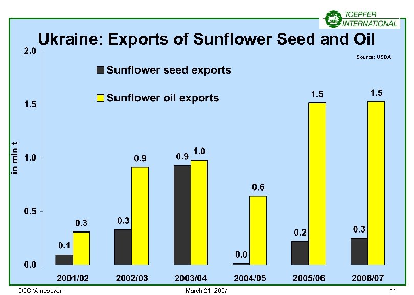 Ukraine: Exports of Sunflower Seed and Oil Source: USDA CCC Vancouver March 21, 2007