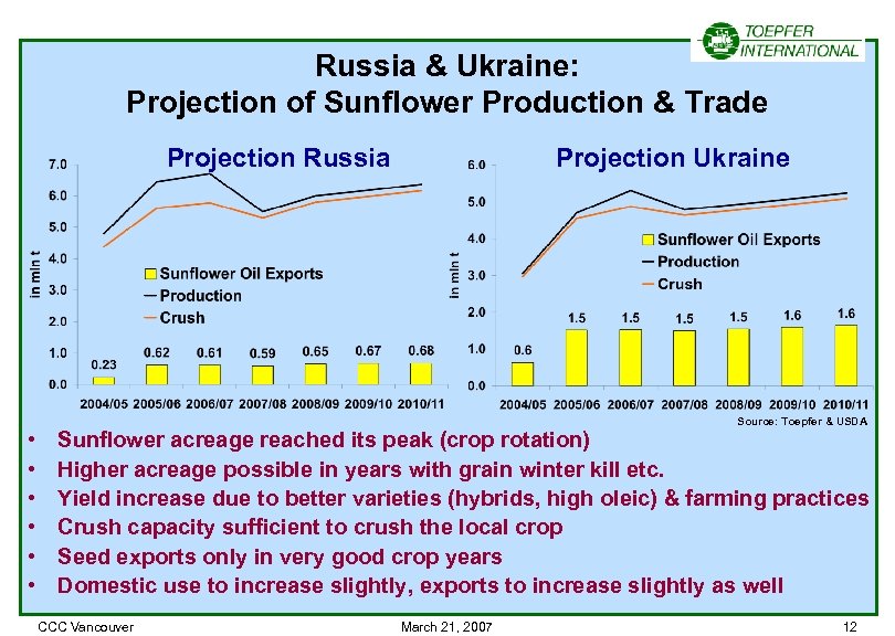 Russia & Ukraine: Projection of Sunflower Production & Trade Projection Russia • • •