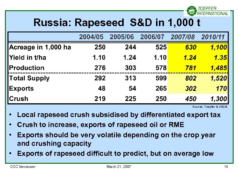 Russia: Rapeseed S&D in 1, 000 t Source: Toepfer & USDA • Local rapeseed