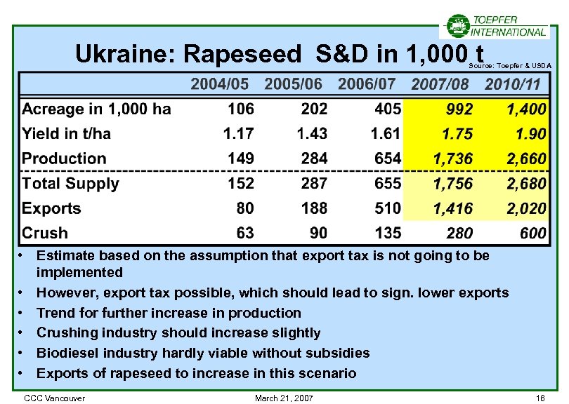 Ukraine: Rapeseed S&D in 1, 000 t Source: Toepfer & USDA • Estimate based