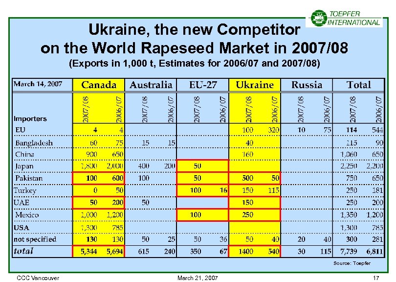 Ukraine, the new Competitor on the World Rapeseed Market in 2007/08 (Exports in 1,