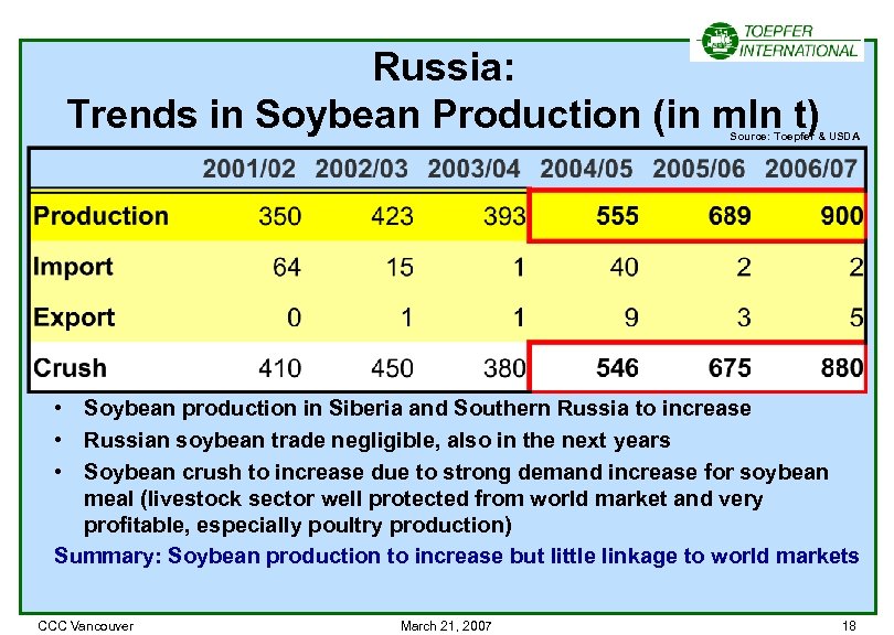 Russia: Trends in Soybean Production (in mln t) Source: Toepfer & USDA • Soybean