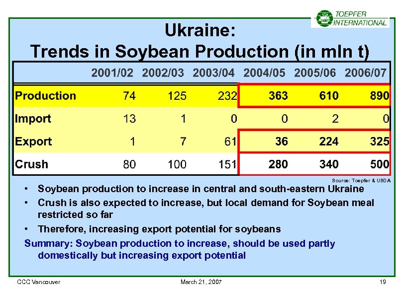 Ukraine: Trends in Soybean Production (in mln t) Source: Toepfer & USDA • Soybean